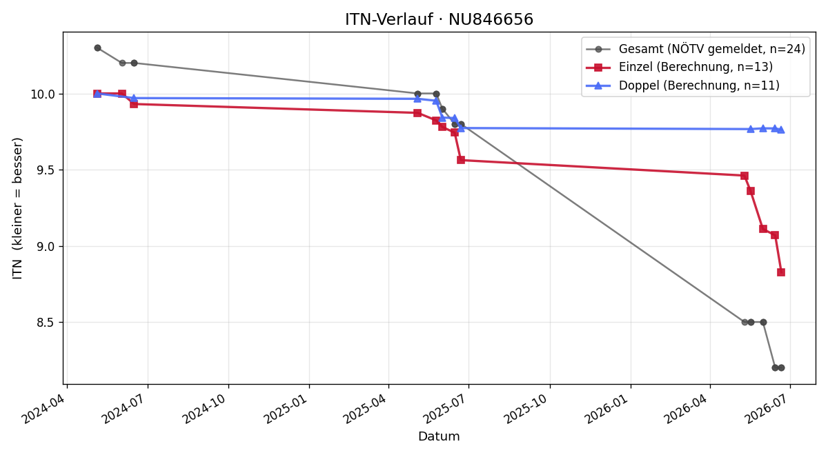 ITN-Verlauf Marc Pieler