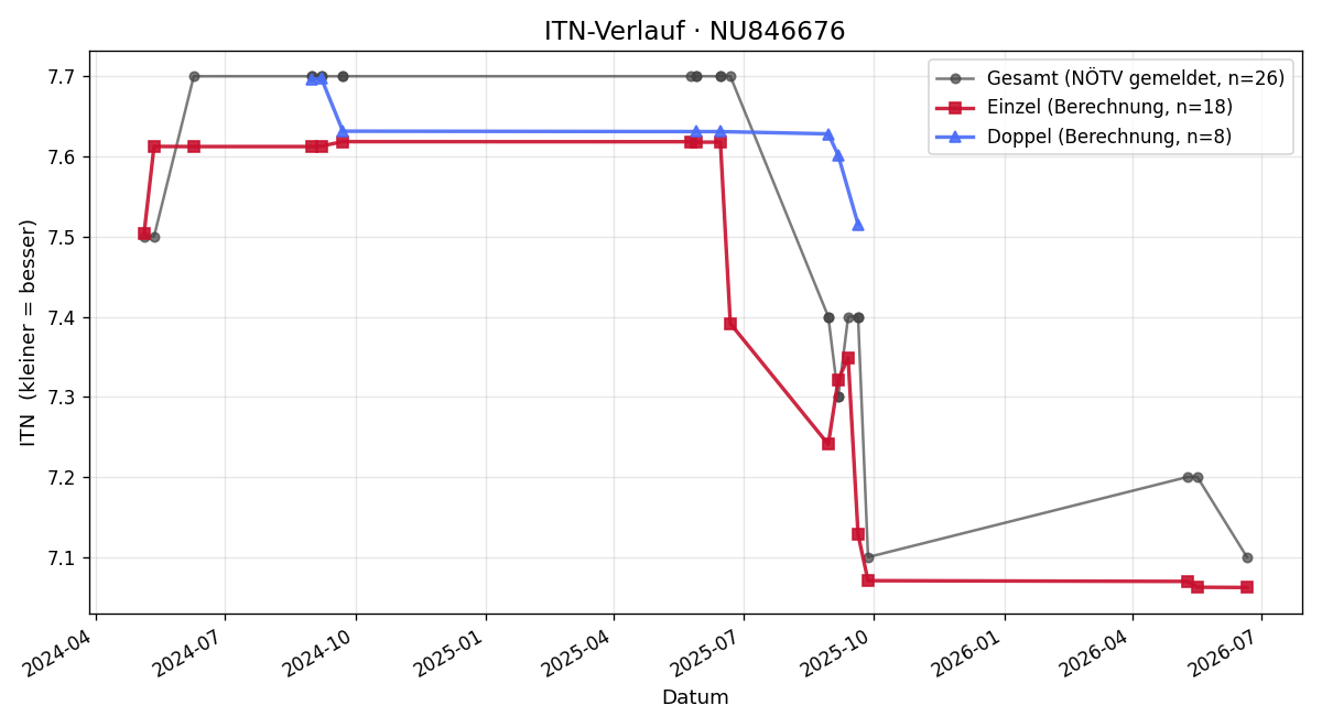ITN-Verlauf Gernot Graber