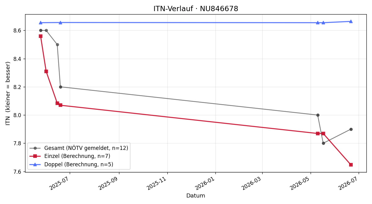 ITN-Verlauf Bernhard Penz