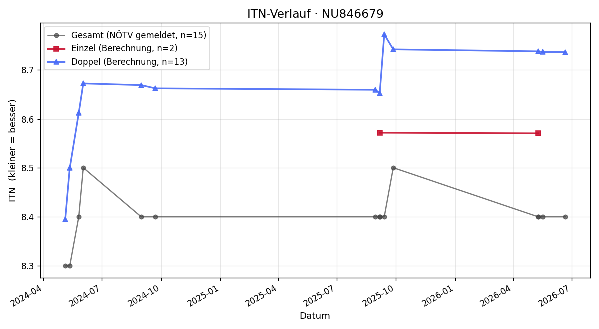 ITN-Verlauf Mario Fabri