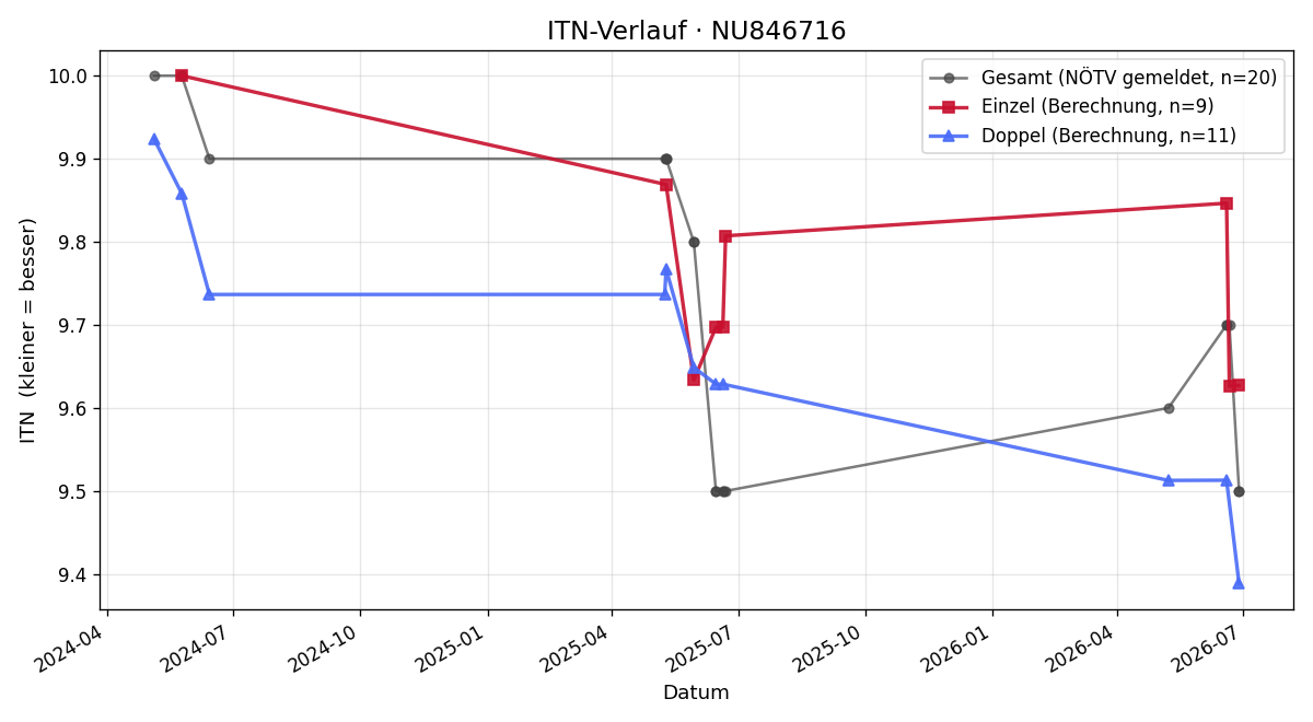ITN-Verlauf Thomas Fixl