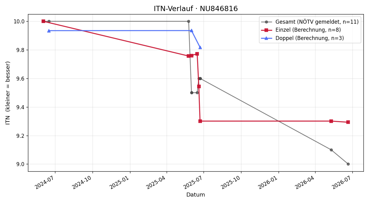 ITN-Verlauf Dominik Stark