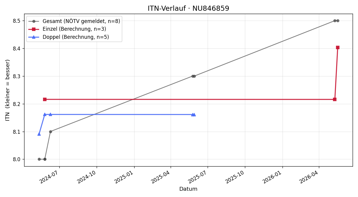 ITN-Verlauf Dominik Pitnauer