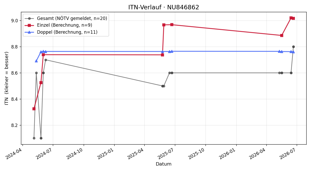 ITN-Verlauf Manuel Teizer