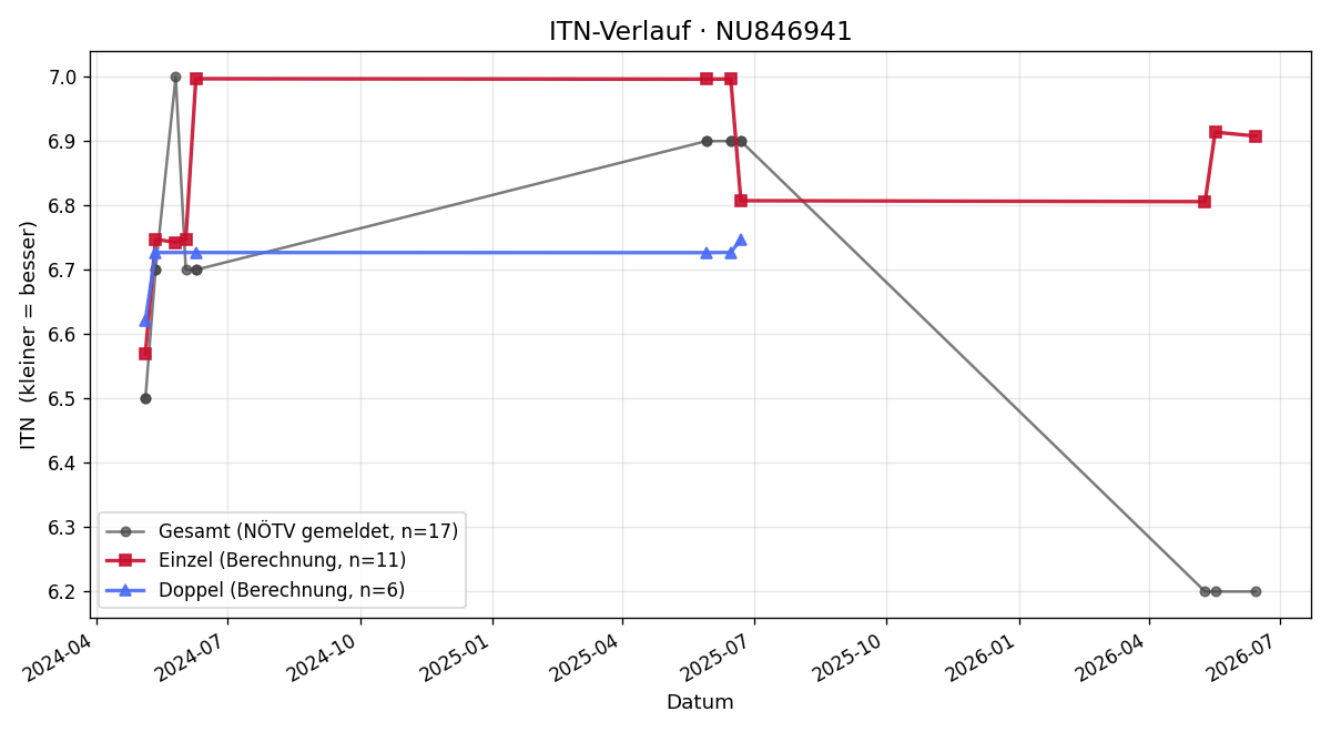 ITN-Verlauf Moritz Trapl