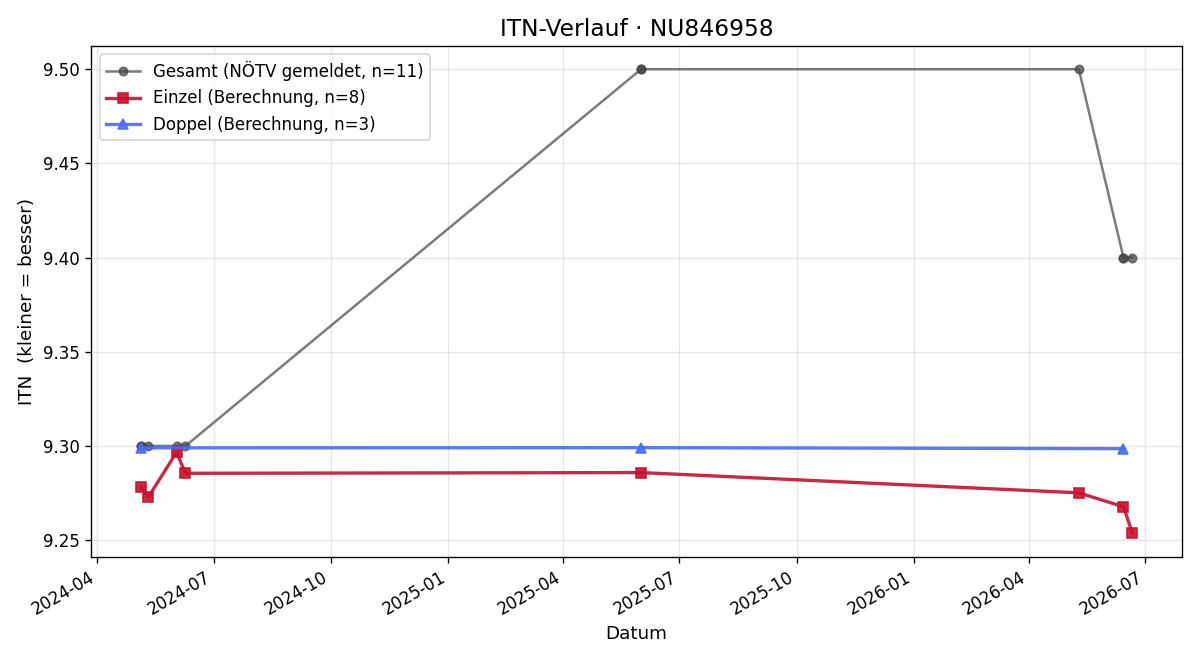 ITN-Verlauf Christian Hahn
