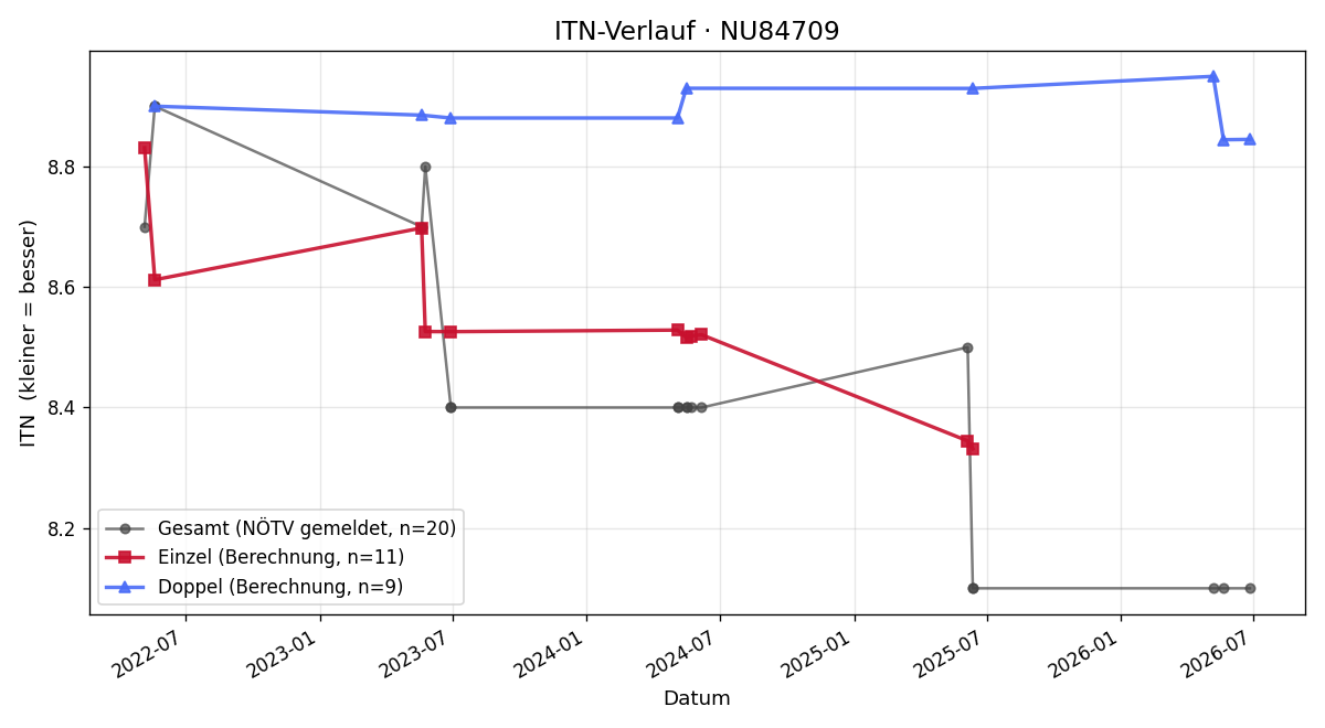 ITN-Verlauf Gerhard Leopold