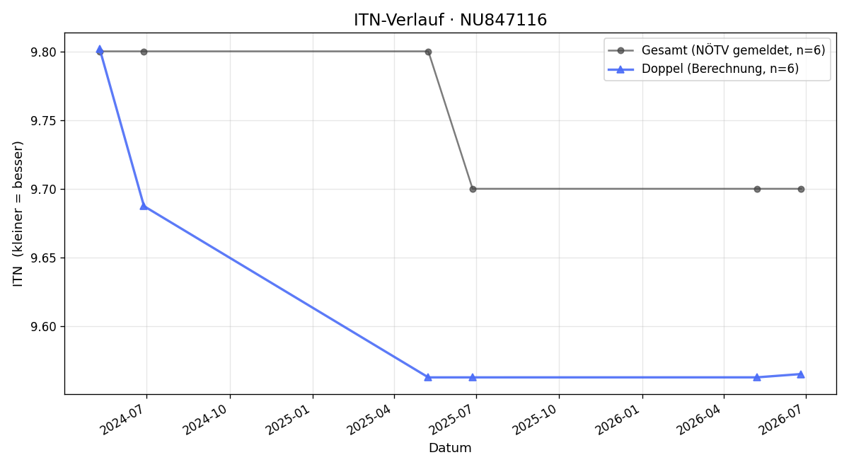 ITN-Verlauf Thomas Krautmann