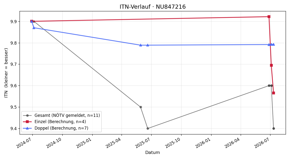 ITN-Verlauf Manfred Grünauer