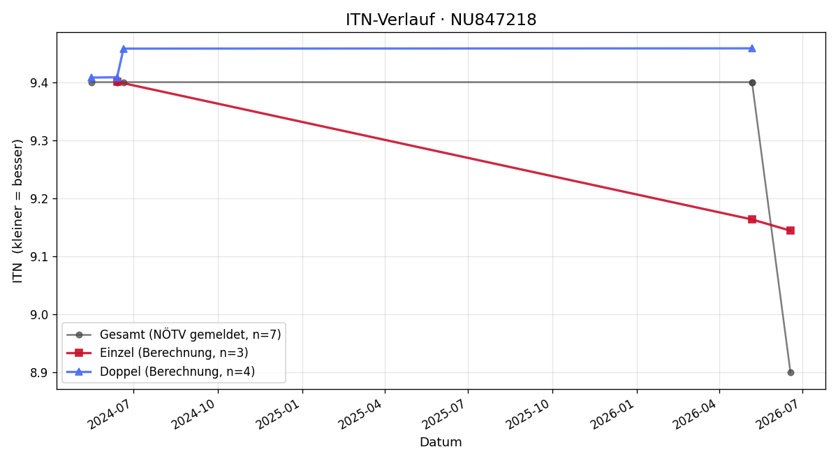 ITN-Verlauf Silvia Stöger