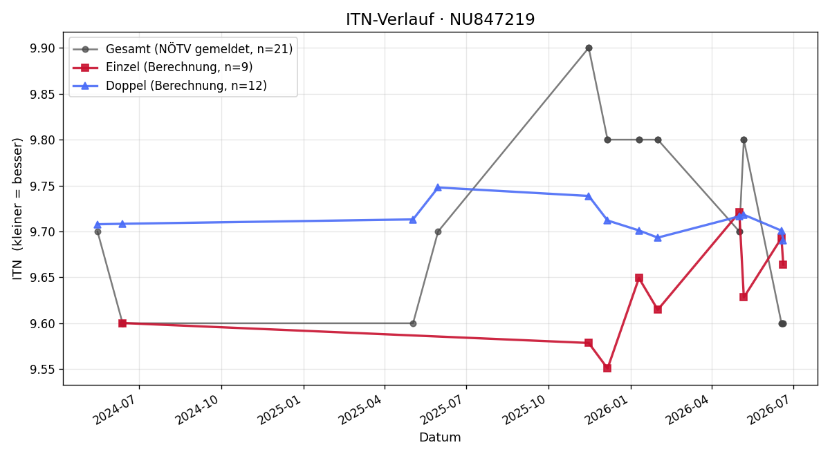 ITN-Verlauf Natascha Ratzinger