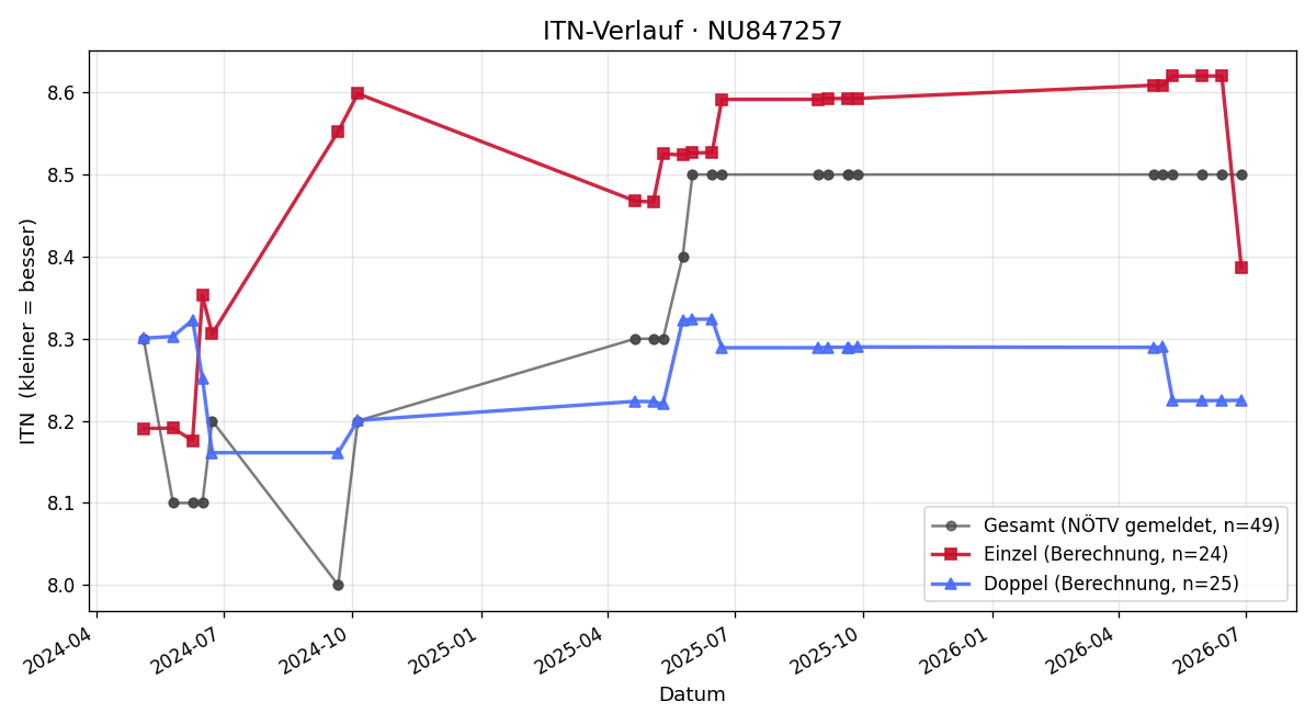 ITN-Verlauf Leo Aichinger