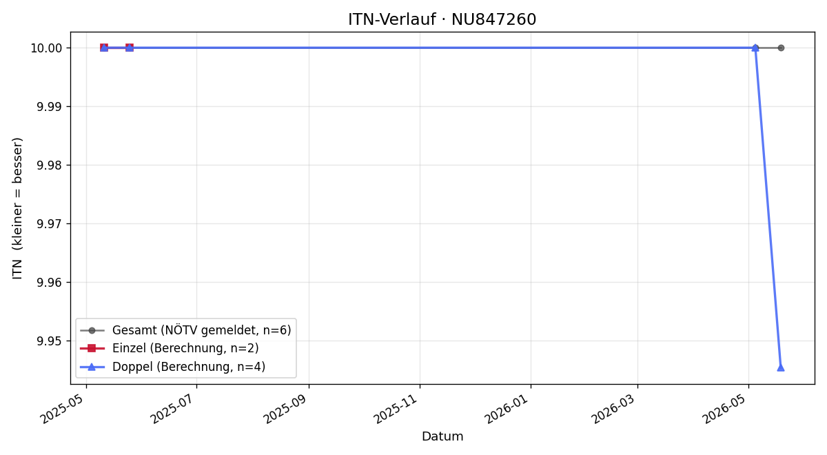 ITN-Verlauf Karl Güttler