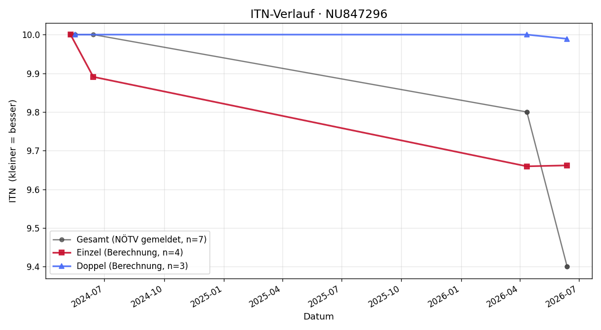 ITN-Verlauf Eva-Maria Mayr