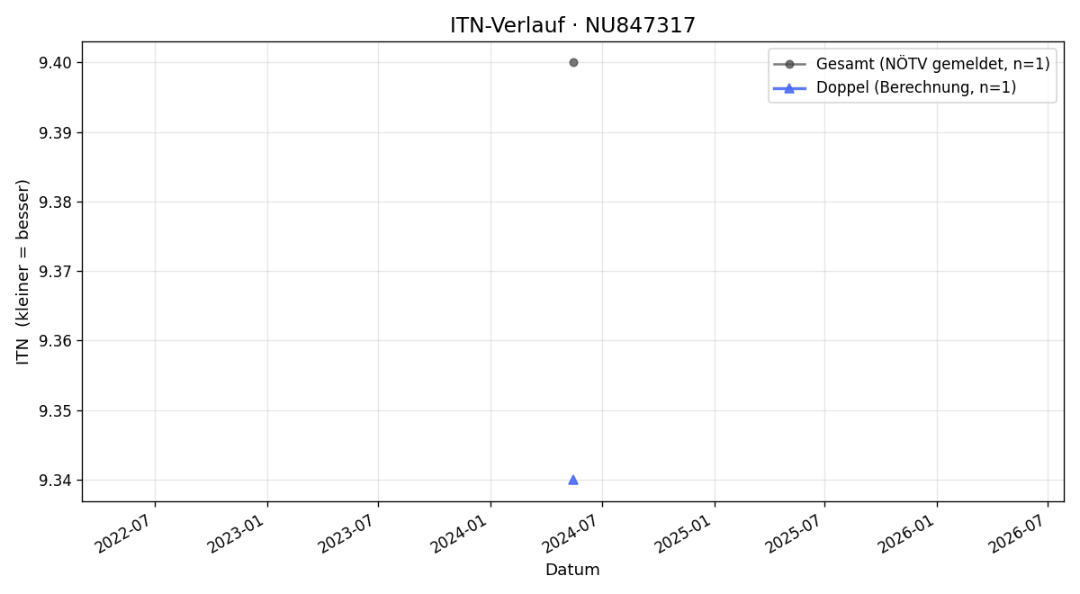 ITN-Verlauf Johann Wörndl-Aichriedler