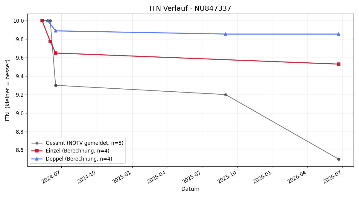 ITN-Verlauf Marcel Fasching