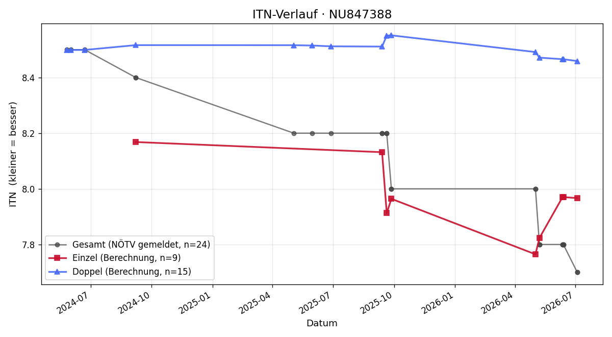 ITN-Verlauf Oliver Wolf