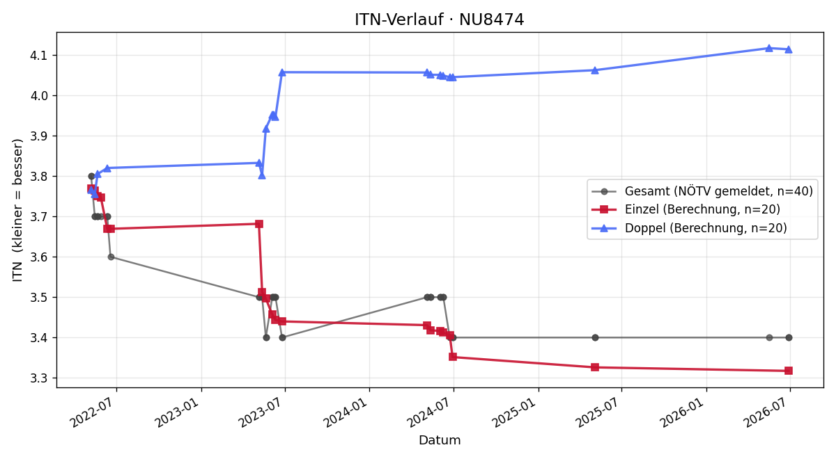 ITN-Verlauf Florian Reschinsky