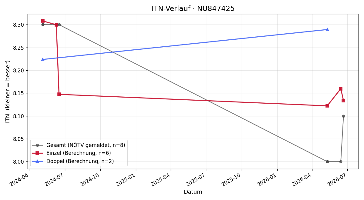 ITN-Verlauf Paul Lima