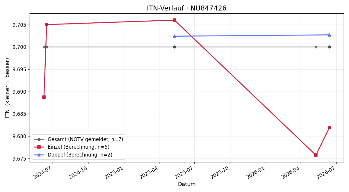 ITN-Verlauf Manfred Samstag