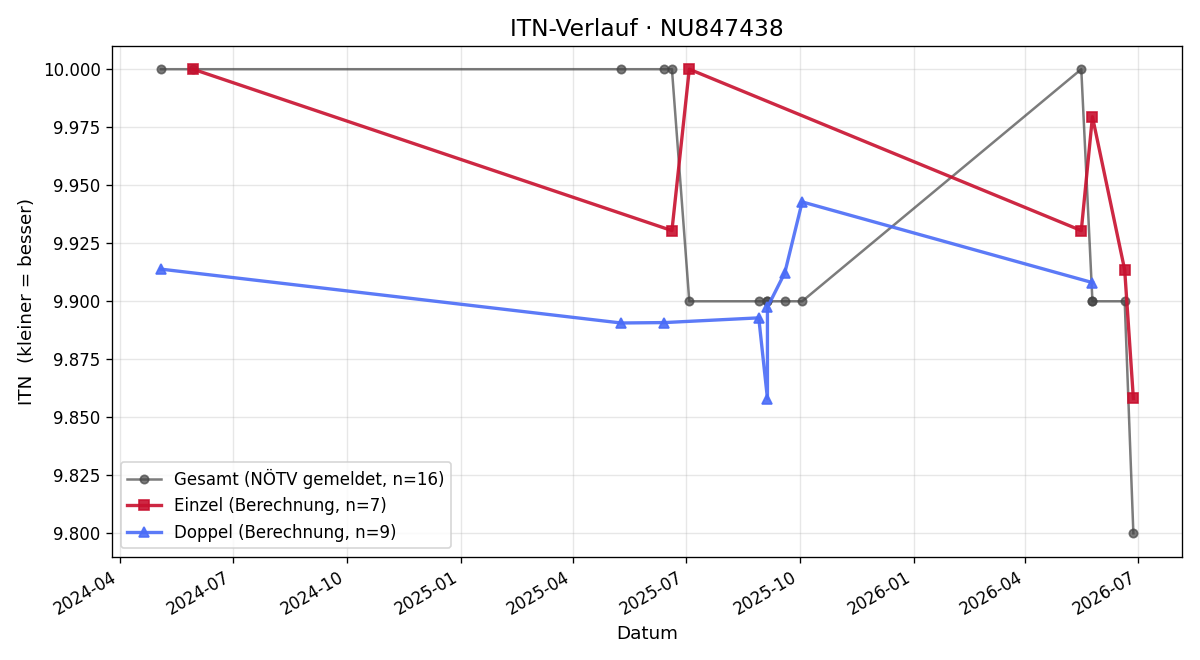 ITN-Verlauf Manuela Rosenberger