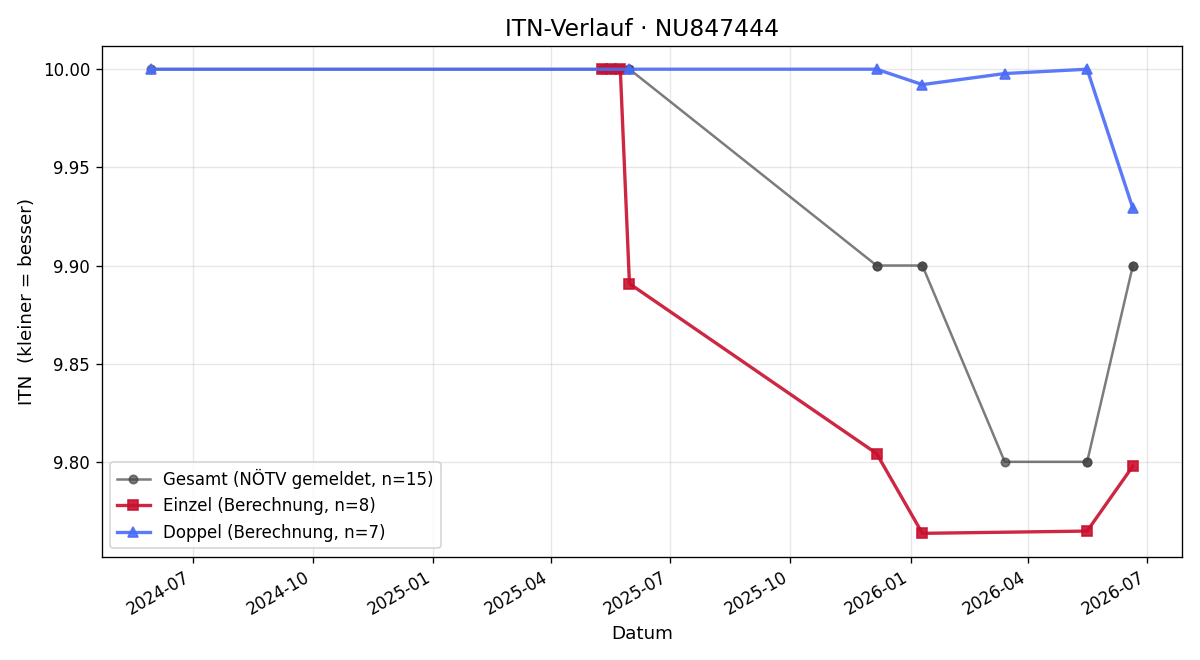 ITN-Verlauf Sophie Kailer