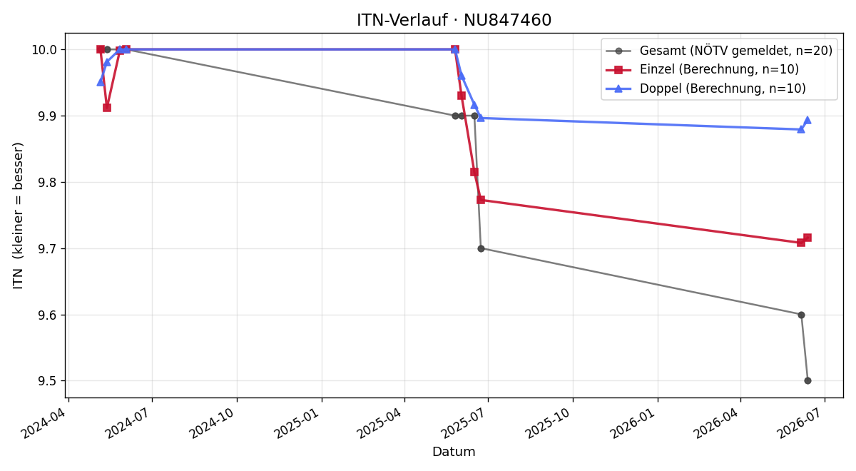 ITN-Verlauf Oscar Biro