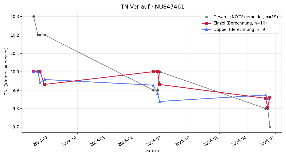 ITN-Verlauf Jakob Nemecek