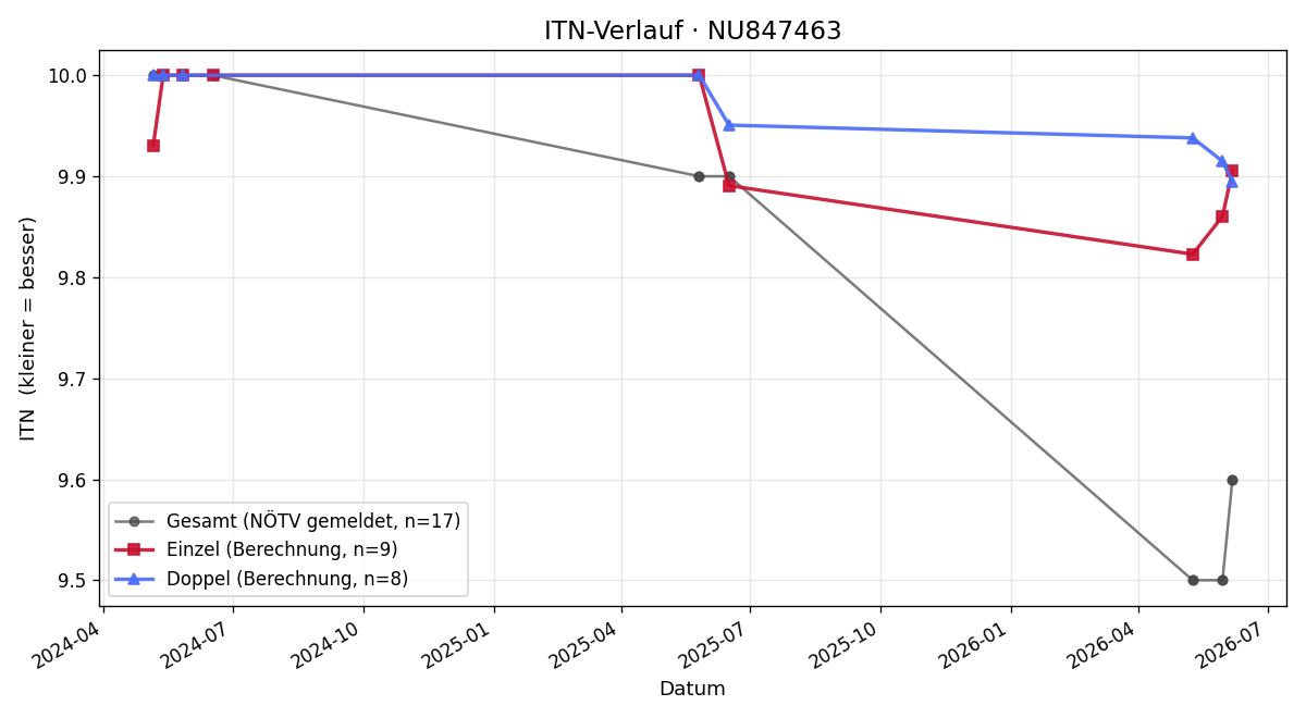 ITN-Verlauf Jakob Antony