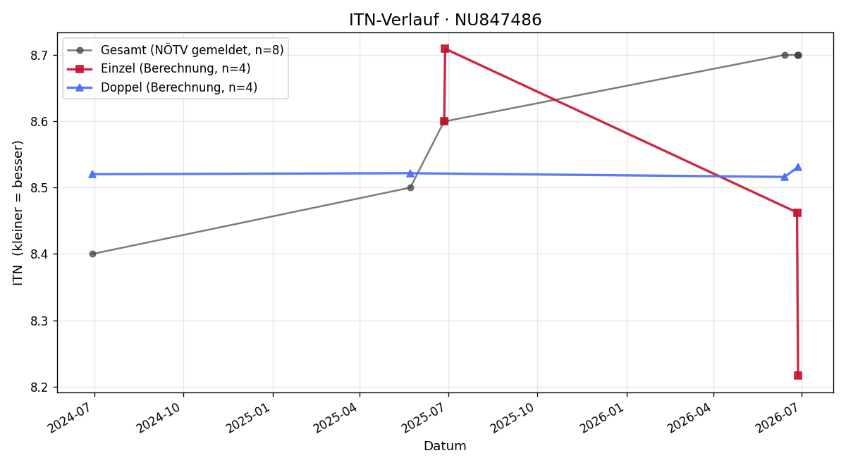 ITN-Verlauf Trayan Vasilev