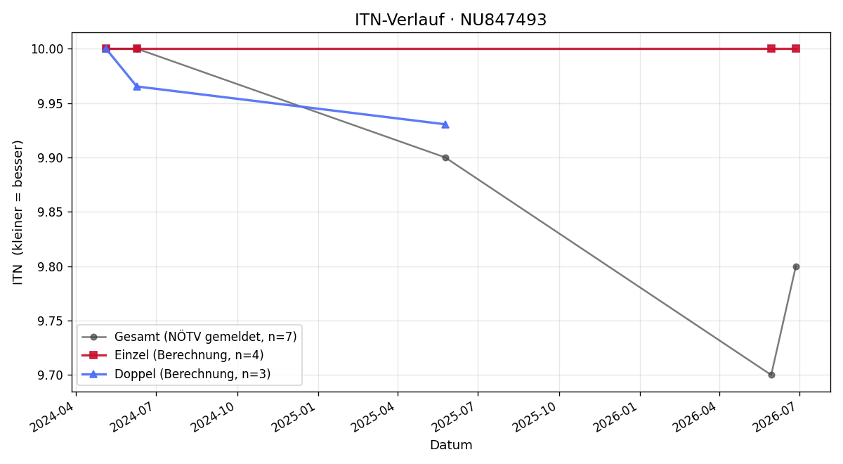 ITN-Verlauf Johannes Vehrs