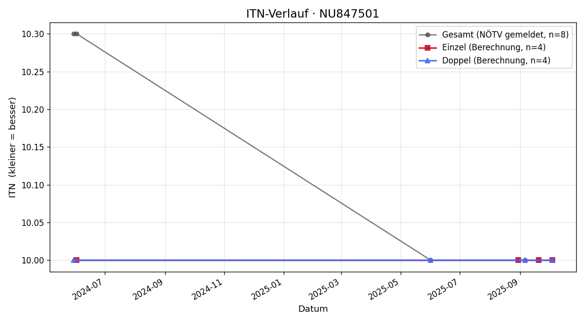 ITN-Verlauf Wilfried Heger
