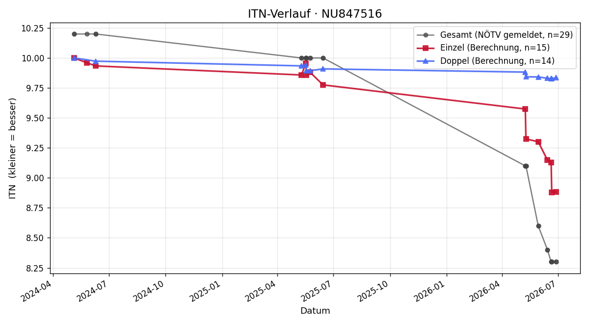 ITN-Verlauf Theo Wolf