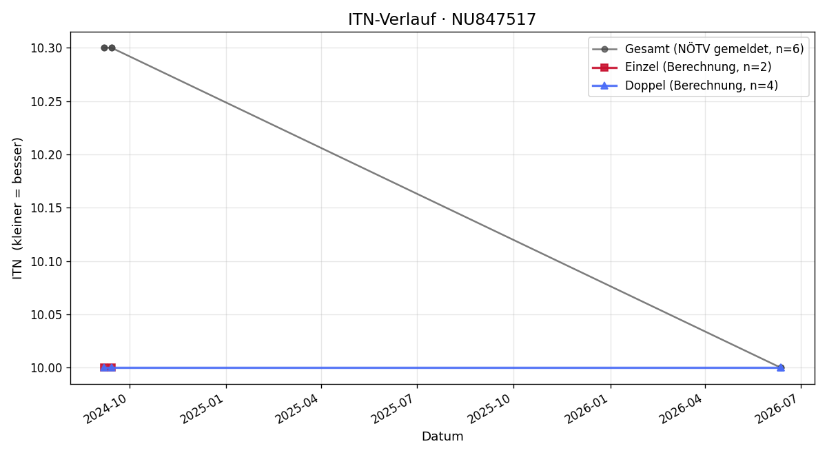 ITN-Verlauf Indra Heim