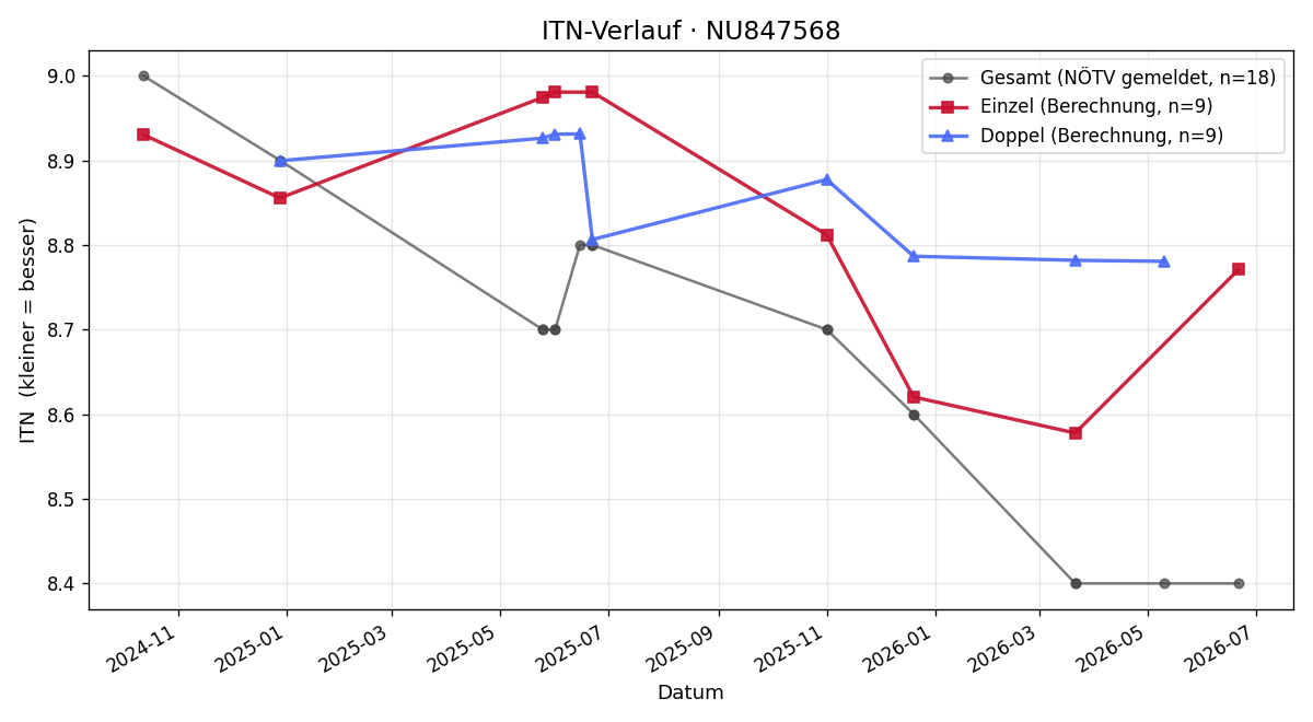 ITN-Verlauf Goran Kollmann