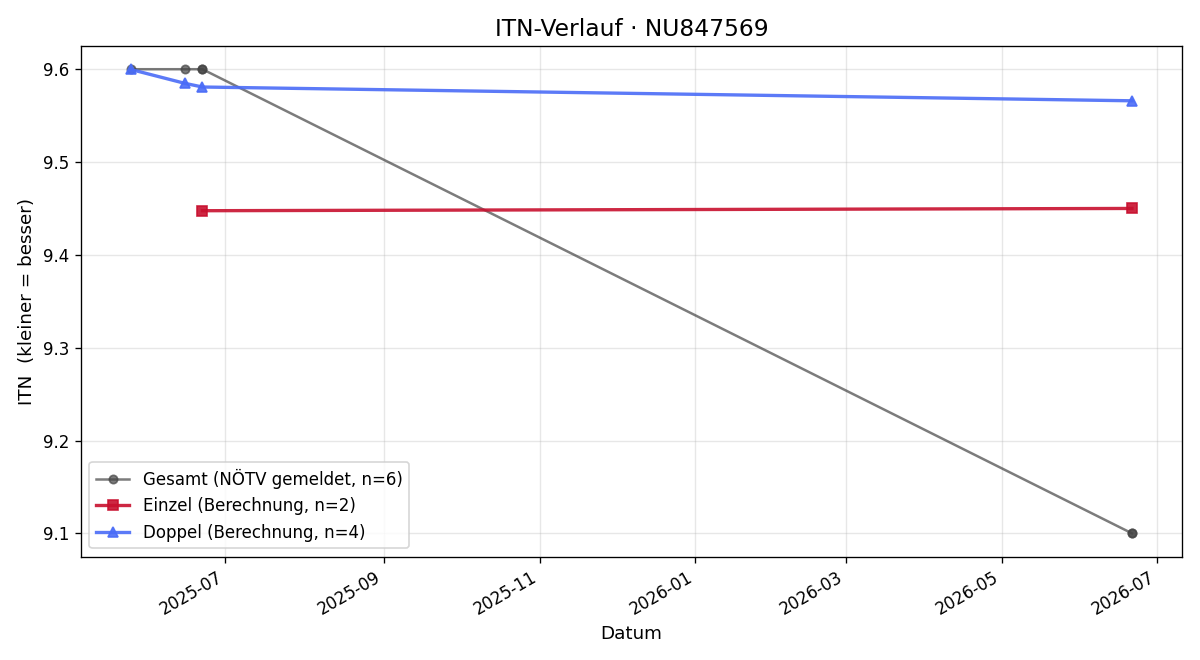 ITN-Verlauf Patrice König