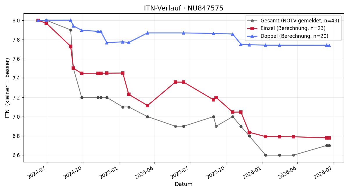 ITN-Verlauf Ferdinand Schenk