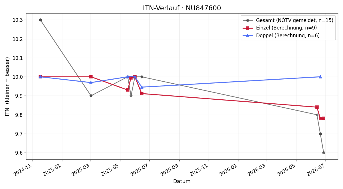ITN-Verlauf Elena Bucek