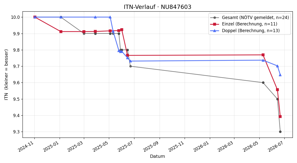 ITN-Verlauf Tobias Wagner