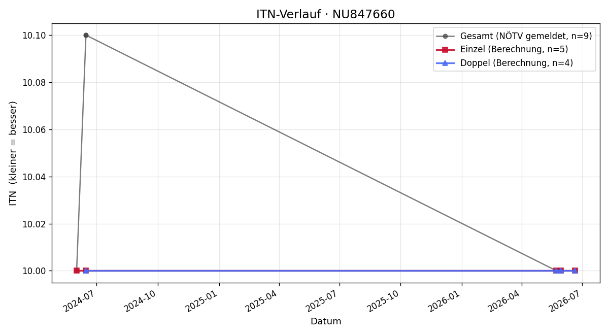 ITN-Verlauf Verena Kolm