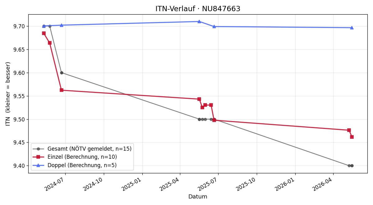 ITN-Verlauf Christine Pils