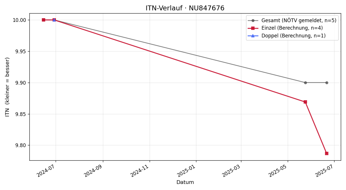 ITN-Verlauf Karin Löschenbrand