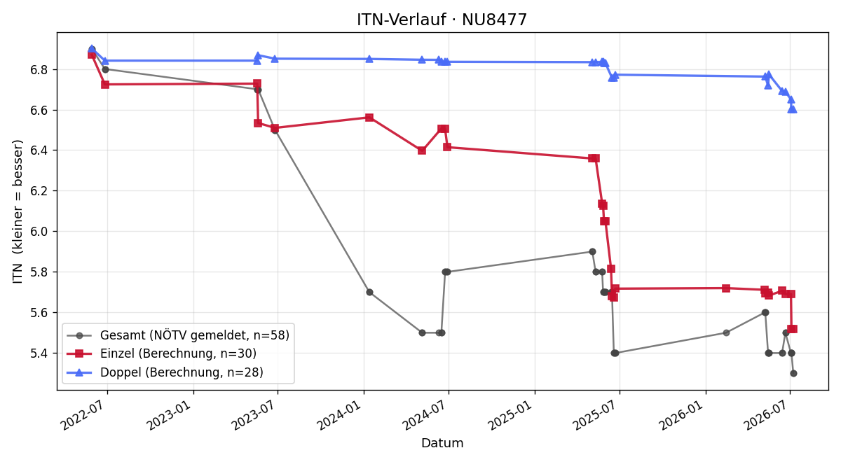 ITN-Verlauf Mirko Illetschko