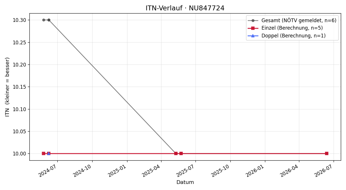 ITN-Verlauf Isabel Fenzl