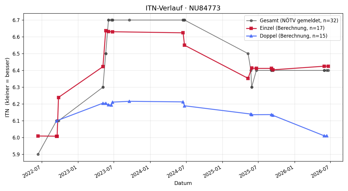 ITN-Verlauf Bernhard Steindl