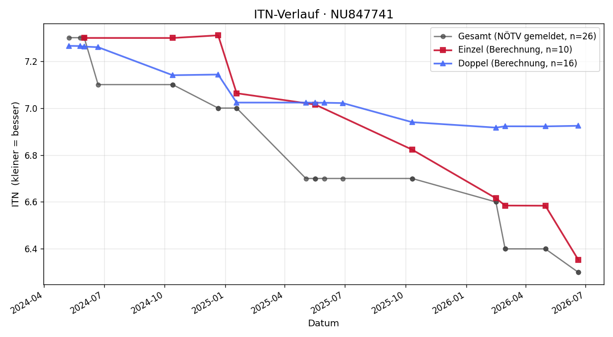 ITN-Verlauf Timothy Berens