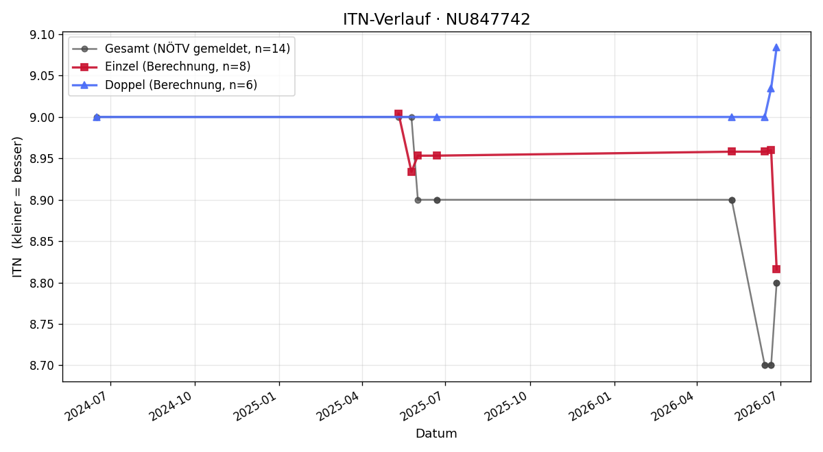 ITN-Verlauf Markus Heindl