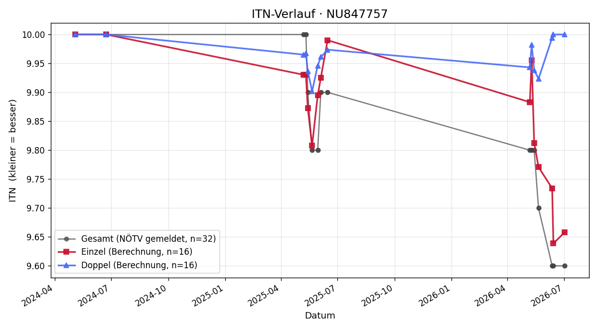 ITN-Verlauf Emma Dunkl