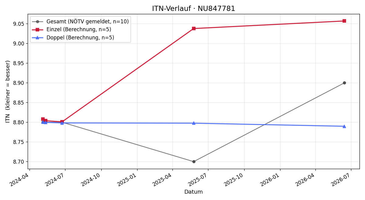 ITN-Verlauf Thomas Heublein