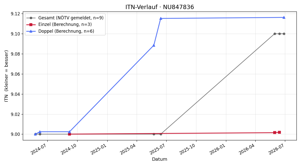 ITN-Verlauf Alexander Brecka